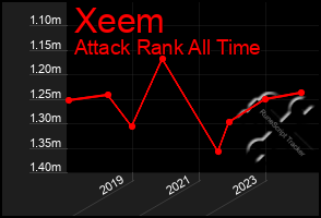 Total Graph of Xeem