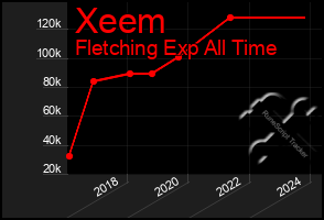 Total Graph of Xeem