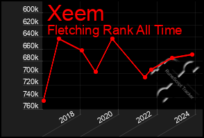 Total Graph of Xeem