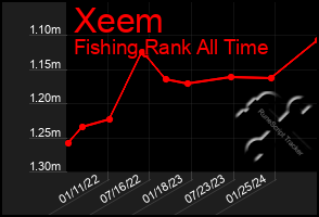 Total Graph of Xeem