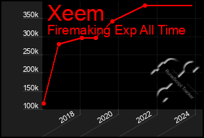 Total Graph of Xeem