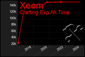 Total Graph of Xeem