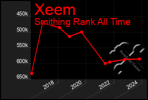 Total Graph of Xeem