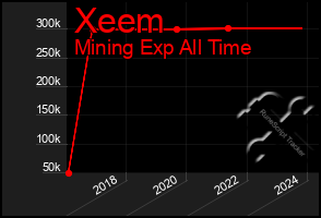 Total Graph of Xeem