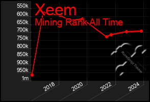 Total Graph of Xeem