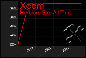 Total Graph of Xeem