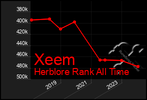 Total Graph of Xeem