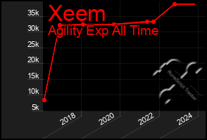 Total Graph of Xeem