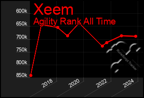 Total Graph of Xeem