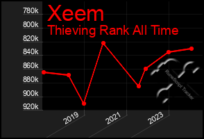 Total Graph of Xeem