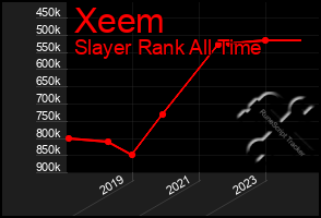 Total Graph of Xeem