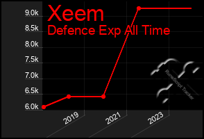 Total Graph of Xeem