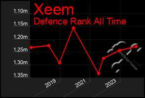 Total Graph of Xeem