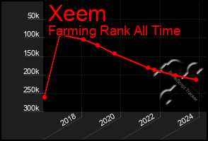 Total Graph of Xeem