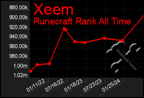 Total Graph of Xeem