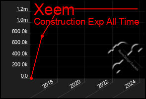 Total Graph of Xeem