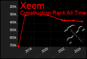 Total Graph of Xeem