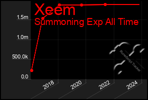 Total Graph of Xeem