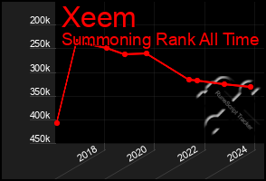 Total Graph of Xeem