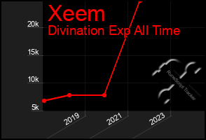 Total Graph of Xeem