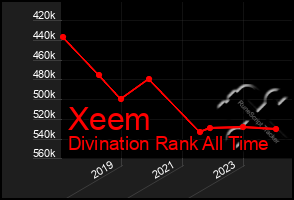 Total Graph of Xeem