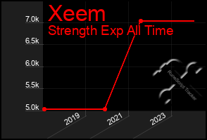 Total Graph of Xeem