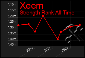 Total Graph of Xeem