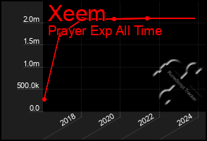 Total Graph of Xeem