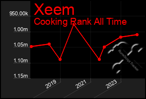 Total Graph of Xeem