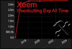 Total Graph of Xeem