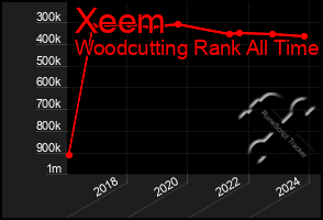 Total Graph of Xeem