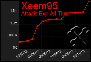 Total Graph of Xeem95