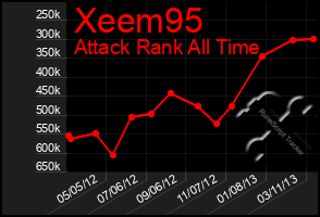 Total Graph of Xeem95