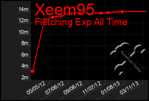 Total Graph of Xeem95