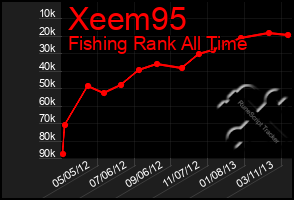 Total Graph of Xeem95