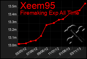 Total Graph of Xeem95