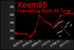 Total Graph of Xeem95