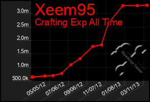 Total Graph of Xeem95