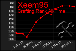 Total Graph of Xeem95