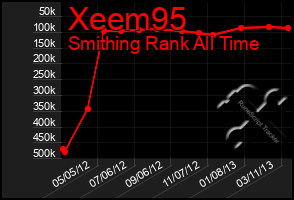 Total Graph of Xeem95