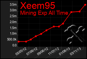 Total Graph of Xeem95