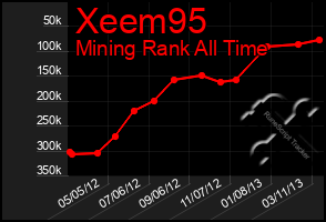 Total Graph of Xeem95