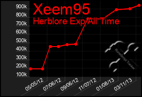 Total Graph of Xeem95