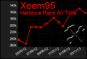 Total Graph of Xeem95