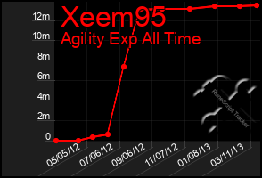 Total Graph of Xeem95