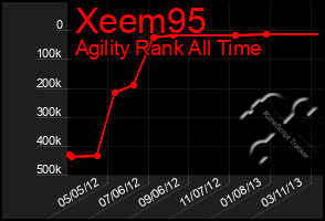 Total Graph of Xeem95