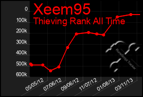 Total Graph of Xeem95