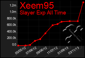 Total Graph of Xeem95