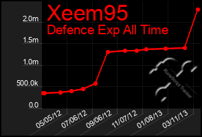 Total Graph of Xeem95