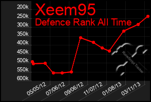 Total Graph of Xeem95